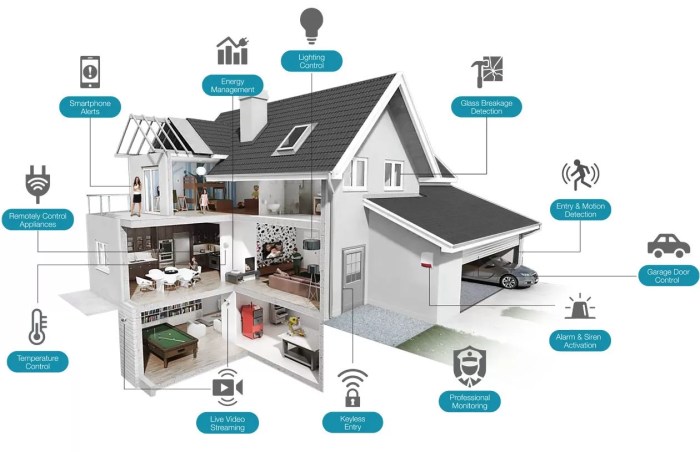 Smart infographic benefits system homes automation explain do future