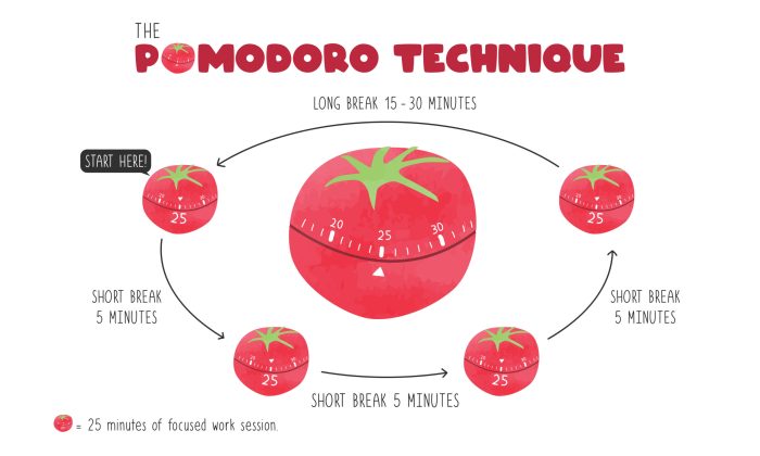 Pomodoro technique boost productivity use